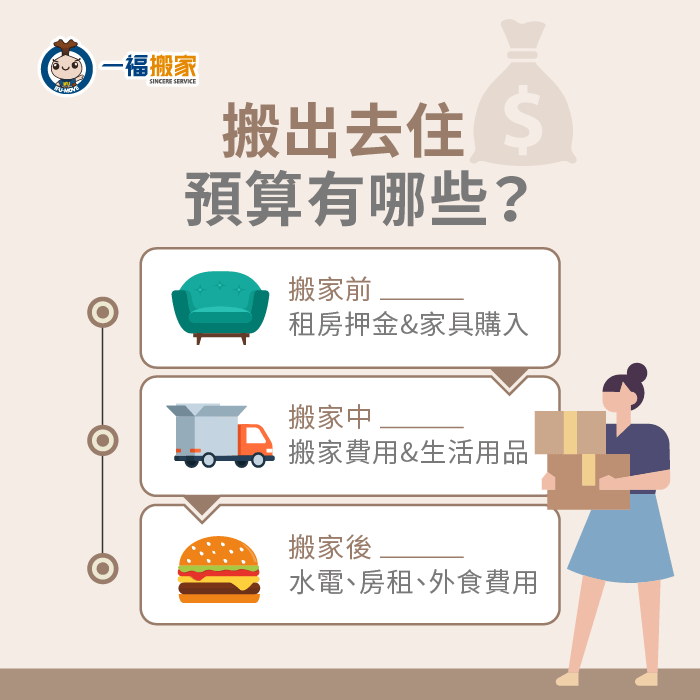 搬出去住費用有哪些 透過3個搬家階段協助您輕鬆計算 一福搬家 5顆星評價的台中搬家公司 免費估價 Ptt推薦